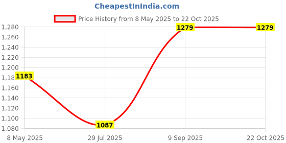 ajio.com indizio Girls Self-design Angrakha Kurta Set indizio Price History Graph from 8 May 2025 to 21 Oct 2025