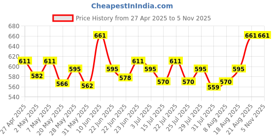ajio.com indizio Women Printed Top And Pyjamas Set indizio Price History Graph from 27 Apr 2025 to 4 Nov 2025