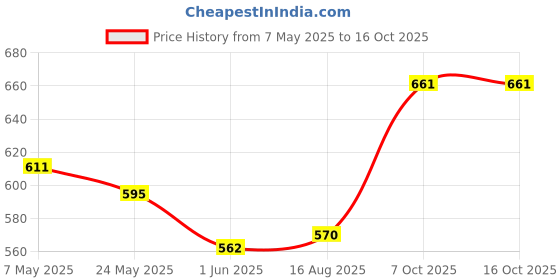 ajio.com indizio Women Printed Top & Pyjamas Set indizio Price History Graph from 7 May 2025 to 15 Oct 2025