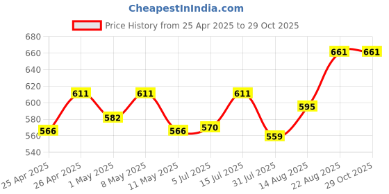 ajio.com indizio Women Woven Top & Pyjamas Set indizio Price History Graph from 25 Apr 2025 to 28 Oct 2025