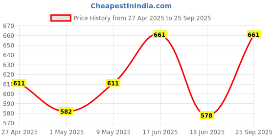ajio.com indizio Women Woven Top & Pyjamas Set indizio Price History Graph from 27 Apr 2025 to 25 Sep 2025