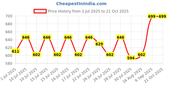 ajio.com indizio Women Woven Top & Pyjamas Set indizio Price History Graph from 1 Jul 2025 to 21 Oct 2025