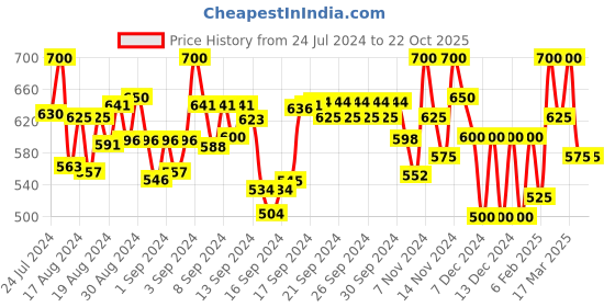 ajio.com indo cotton Men Checked Slim Fit Shirt indo cotton Price History Graph from 24 Jul 2024 to 21 Oct 2025