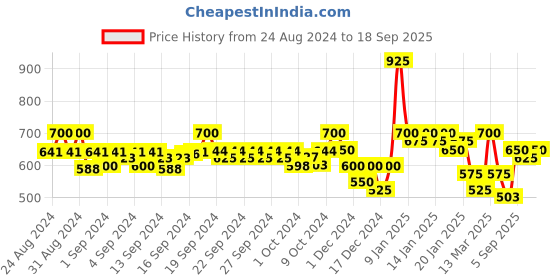 ajio.com indo cotton Men Regular Fit Short Kurta with Mandarin Collar indo cotton Price History Graph from 24 Aug 2024 to 18 Sep 2025