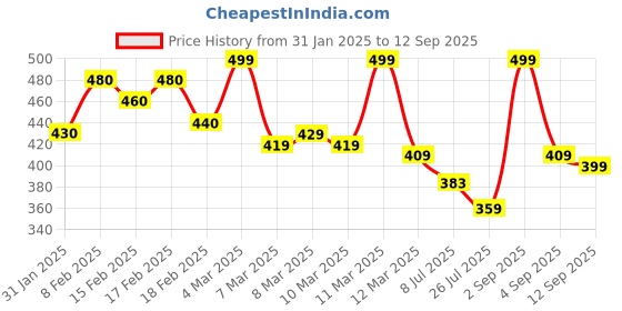 ajio.com indo Men Ombre-Dyed Regular Fit Shirt indo Price History Graph from 31 Jan 2025 to 12 Sep 2025