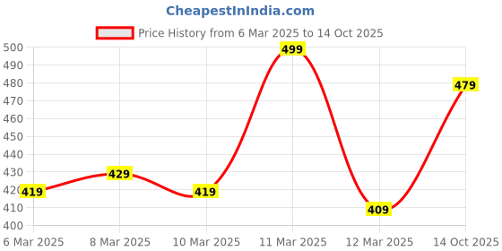 ajio.com indo Men Ombre-Dyed Regular Fit Shirt indo Price History Graph from 6 Mar 2025 to 14 Oct 2025