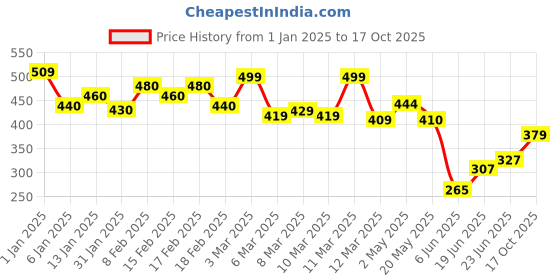 ajio.com indo Men Regular Fit Shirt with Spread Collar indo Price History Graph from 1 Jan 2025 to 17 Oct 2025