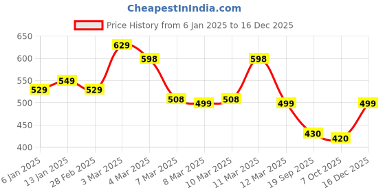 ajio.com indo Men Regular Fit Shirt with Spread Collar indo Price History Graph from 6 Jan 2025 to 16 Dec 2025