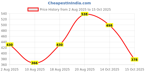 ajio.com indo Men Regular Fit Shirt with Spread Collar indo Price History Graph from 2 Aug 2025 to 15 Oct 2025