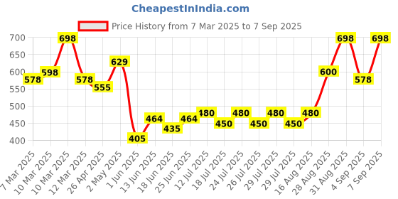 ajio.com indo Men Relaxed Fit Cargo Pants with Flap Pockets indo Price History Graph from 7 Mar 2025 to 7 Sep 2025