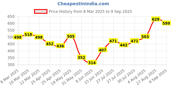 ajio.com indo Men Relaxed Fit Jogger Pants with Insert Pockets indo Price History Graph from 8 Mar 2025 to 9 Sep 2025