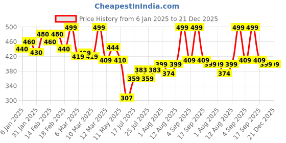 ajio.com indo Men Ribbed Regular Fit Shirt with Flap Pockets indo Price History Graph from 6 Jan 2025 to 21 Dec 2025