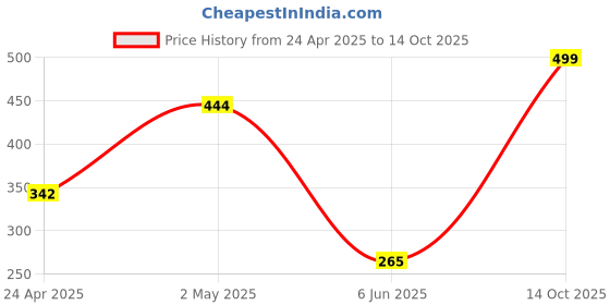 ajio.com indo Men Ribbed Regular Fit Shirt with Flap Pockets indo Price History Graph from 24 Apr 2025 to 14 Oct 2025