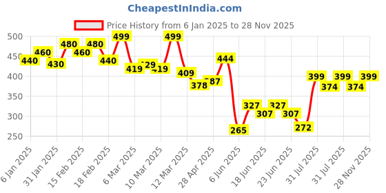 ajio.com indo Men Striped Regular Fit Shirt with Patch Pocket indo Price History Graph from 6 Jan 2025 to 28 Nov 2025
