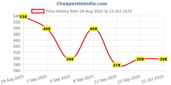 ajio.com indo Women Regular Fit Shirt with Spread Collar indo Price History Graph from 29 Aug 2025 to 20 Oct 2025