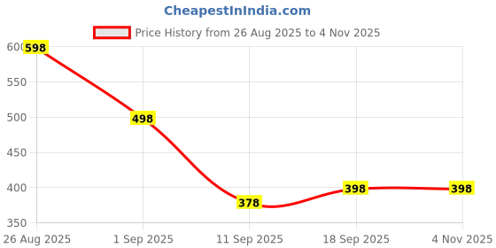 ajio.com indo Women Regular Fit Shirt with Spread Collar indo Price History Graph from 26 Aug 2025 to 2 Nov 2025