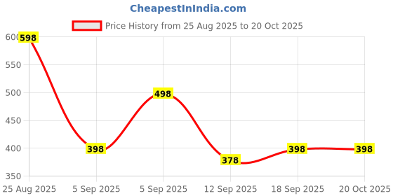 ajio.com indo Women Regular Fit Shirt with Spread Collar indo Price History Graph from 25 Aug 2025 to 20 Oct 2025