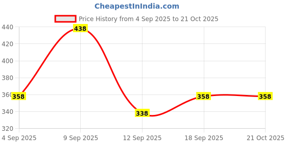 ajio.com indo Women Regular Fit Shirt with Spread Collar indo Price History Graph from 4 Sep 2025 to 20 Oct 2025