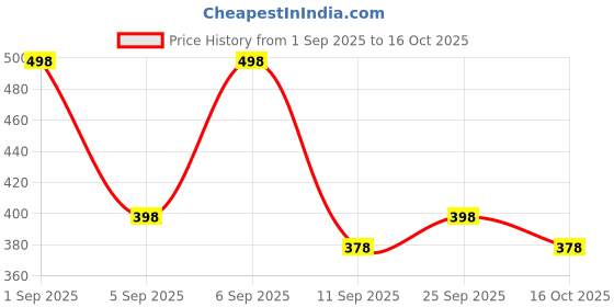 ajio.com indo Women Regular Fit Shirt with Spread Collar indo Price History Graph from 1 Sep 2025 to 16 Oct 2025