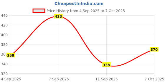 ajio.com indo Women Regular Fit Shirt with Spread Collar indo Price History Graph from 4 Sep 2025 to 7 Oct 2025