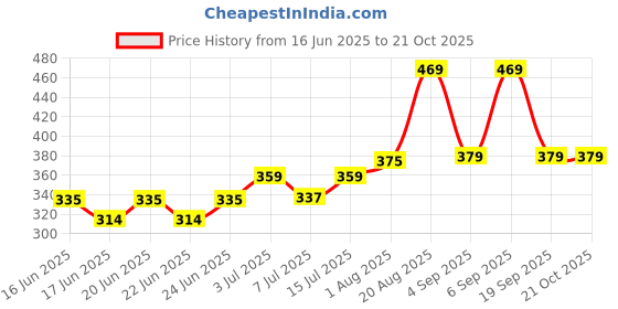 ajio.com indo Women Spread Collar Regular Fit Shirt       indo Price History Graph from 16 Jun 2025 to 21 Oct 2025
