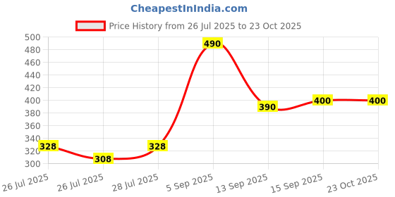 ajio.com indo Women Striped Oversized Shirt with Patch Pocket indo Price History Graph from 26 Jul 2025 to 23 Oct 2025