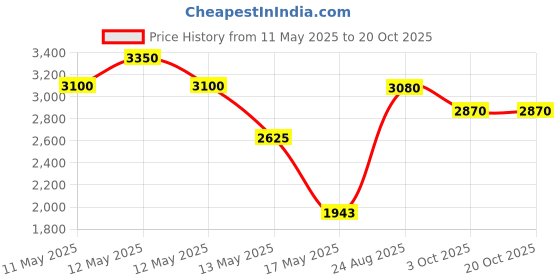 ajio.com habere india Indoor Bamboo Hanging Light habere india Price History Graph from 11 May 2025 to 19 Oct 2025