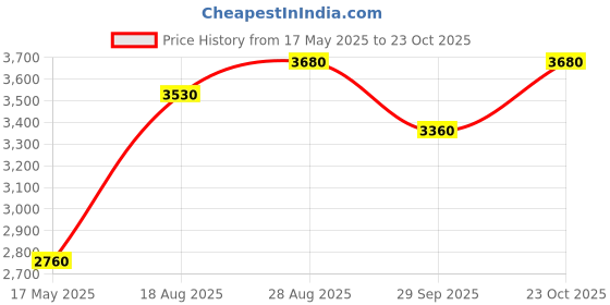 ajio.com habere india Indoor Bamboo Hanging Light habere india Price History Graph from 17 May 2025 to 23 Oct 2025