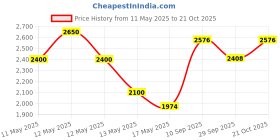 ajio.com habere india Indoor Bamboo Wall Lamp habere india Price History Graph from 11 May 2025 to 21 Oct 2025