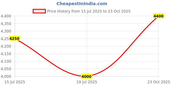 ajio.com devansh Indoor Floor Lamps devansh Price History Graph from 15 Jul 2025 to 23 Oct 2025