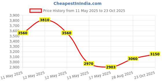 ajio.com habere india Indoor Raffia Hanging Light habere india Price History Graph from 11 May 2025 to 23 Oct 2025