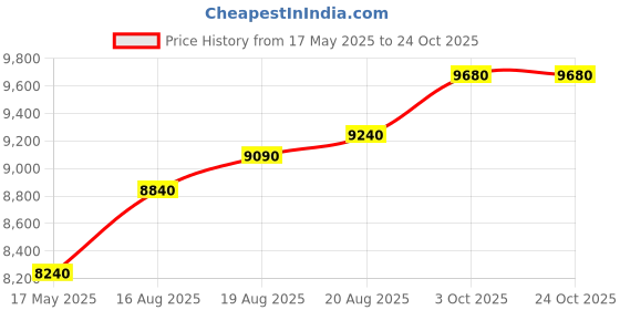 ajio.com habere india Indoor Rattan Floor Lamps habere india Price History Graph from 17 May 2025 to 23 Oct 2025