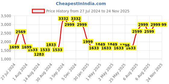 ajio.com peepul tree Indoor Willow Wicker Planter peepul tree Price History Graph from 27 Jul 2024 to 24 Nov 2025