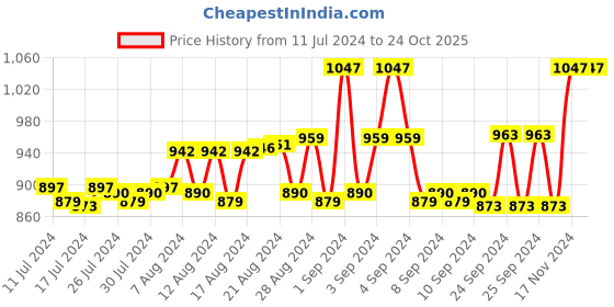 ajio.com indreams Women Printed Top & Pyjamas Set indreams Price History Graph from 11 Jul 2024 to 24 Oct 2025