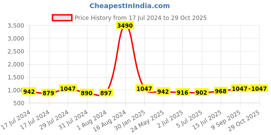 ajio.com indreams Women Printed Top & Pyjamas Set indreams Price History Graph from 17 Jul 2024 to 29 Oct 2025