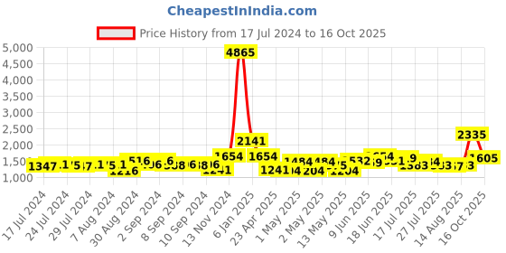 ajio.com nirlon Induction & Gas Compatible Aluminium Pressure Cooker nirlon Price History Graph from 17 Jul 2024 to 16 Oct 2025