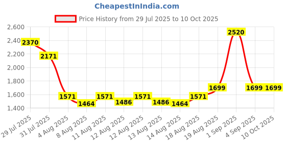 ajio.com wonderchef Induction-Safe Kadhai with Glass Lid & Handle wonderchef Price History Graph from 29 Jul 2025 to 10 Oct 2025