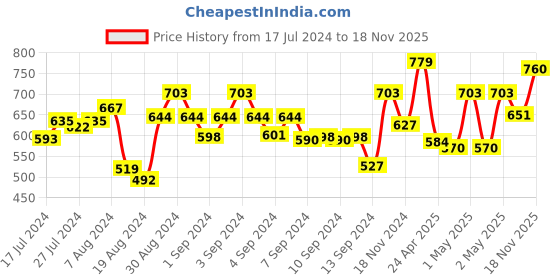 ajio.com nirlon Induction-Safe Kadhai with Handle nirlon Price History Graph from 17 Jul 2024 to 18 Nov 2025