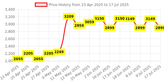 ajio.com wonderchef Induction-Safe Lid Pressure Cooker with Whistle wonderchef Price History Graph from 23 Apr 2025 to 9 Jul 2025