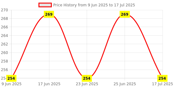 ajio.com home centre Indus Brooks Lint Roller with Bamboo Handle home centre Price History Graph from 9 Jun 2025 to 25 Jun 2025
