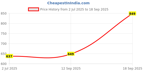 ajio.com indus route by pantaloons Men Cotton Regular Fit Long Kurta indus route by pantaloons Price History Graph from 2 Jul 2025 to 18 Sep 2025
