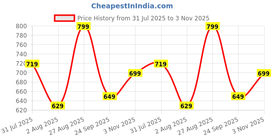 ajio.com indus route by pantaloons Men Cotton Regular Fit Long Kurta indus route by pantaloons Price History Graph from 31 Jul 2025 to 3 Nov 2025