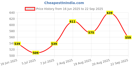ajio.com indus route by pantaloons Men Cotton Regular Fit Short Kurta indus route by pantaloons Price History Graph from 16 Jun 2025 to 22 Sep 2025