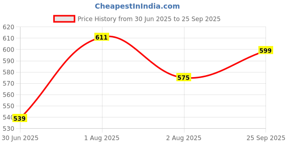 ajio.com indus route by pantaloons Men Cotton Regular Fit Short Kurta indus route by pantaloons Price History Graph from 30 Jun 2025 to 25 Sep 2025