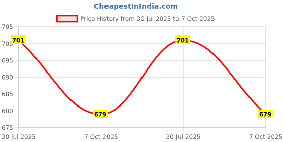 ajio.com indus route by pantaloons Men Cotton Regular Fit Short Kurta indus route by pantaloons Price History Graph from 30 Jul 2025 to 7 Oct 2025