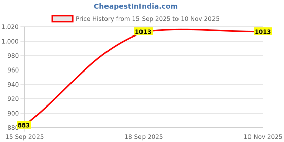 ajio.com indus route by pantaloons Men Embellished & Embroidery Long Kurta indus route by pantaloons Price History Graph from 15 Sep 2025 to 6 Nov 2025
