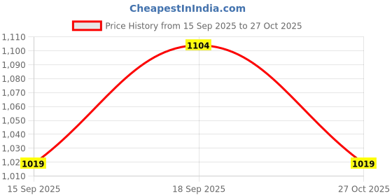 ajio.com indus route by pantaloons Men Embroidery Long Kurta indus route by pantaloons Price History Graph from 15 Sep 2025 to 27 Oct 2025