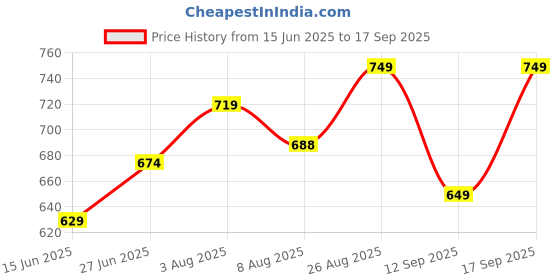 ajio.com indus route by pantaloons Men Floral Print Long Kurta indus route by pantaloons Price History Graph from 15 Jun 2025 to 17 Sep 2025