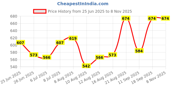 ajio.com indus route by pantaloons Men Floral Print Short Kurta indus route by pantaloons Price History Graph from 25 Jun 2025 to 5 Nov 2025