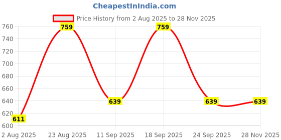 ajio.com indus route by pantaloons Men Printed Regular Fit Kurta indus route by pantaloons Price History Graph from 2 Aug 2025 to 28 Nov 2025